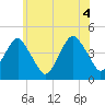 Coney Island tide chart for Friday, June 4, 2021