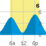 Coney Island tide chart for Sunday, June 6, 2021