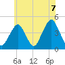 Coney Island tide chart for Monday, June 7, 2021