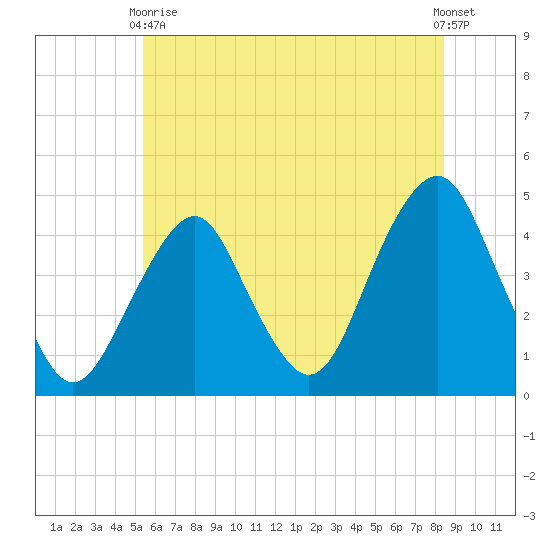 Coney Island tide chart for Wednesday, June 9, 2021