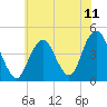 Coney Island tide chart for Sunday, July 11, 2021