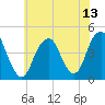 Coney Island tide chart for Tuesday, July 13, 2021
