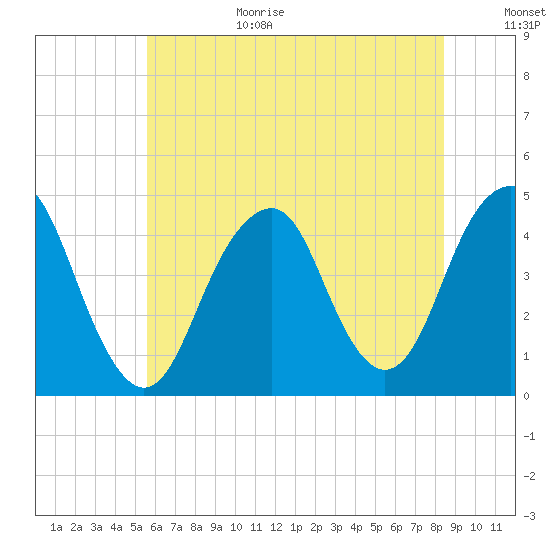 Coney Island tide chart for Wednesday, July 14, 2021