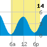 Coney Island tide chart for Wednesday, July 14, 2021