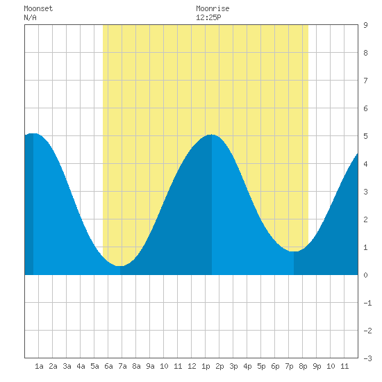 Coney Island tide chart for Friday, July 16, 2021