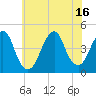 Coney Island tide chart for Friday, July 16, 2021