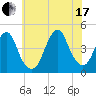 Coney Island tide chart for Saturday, July 17, 2021