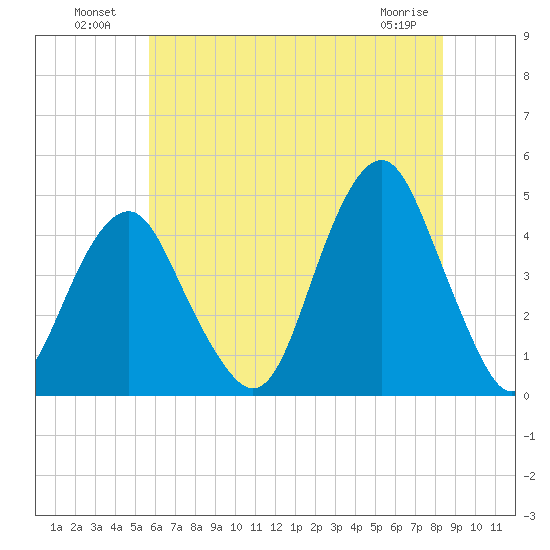 Coney Island tide chart for Tuesday, July 20, 2021
