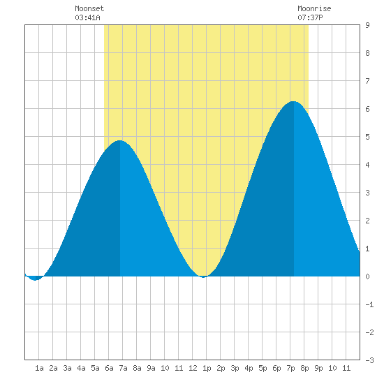 Coney Island tide chart for Thursday, July 22, 2021