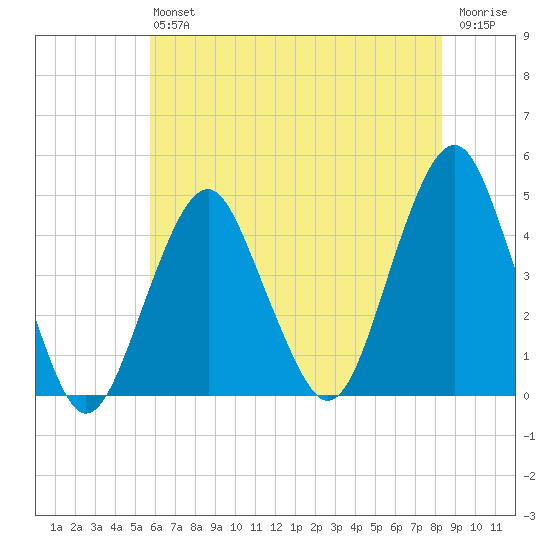 Coney Island tide chart for Saturday, July 24, 2021