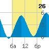 Coney Island tide chart for Monday, July 26, 2021