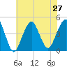 Coney Island tide chart for Tuesday, July 27, 2021