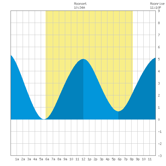 Coney Island tide chart for Wednesday, July 28, 2021