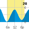 Coney Island tide chart for Wednesday, July 28, 2021