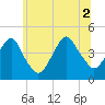 Coney Island tide chart for Friday, July 2, 2021