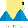 Coney Island tide chart for Monday, July 5, 2021