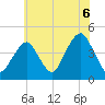 Coney Island tide chart for Tuesday, July 6, 2021