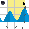 Coney Island tide chart for Friday, July 9, 2021