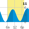 Coney Island tide chart for Wednesday, August 11, 2021