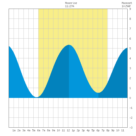 Coney Island tide chart for Friday, August 13, 2021