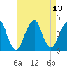 Coney Island tide chart for Friday, August 13, 2021