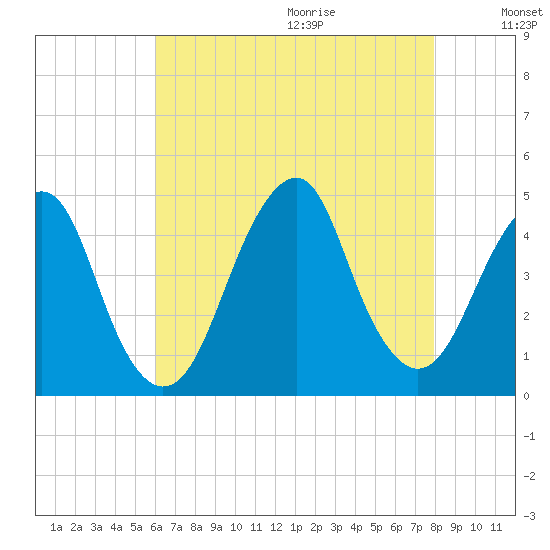 Coney Island tide chart for Saturday, August 14, 2021