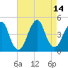 Coney Island tide chart for Saturday, August 14, 2021