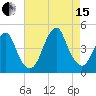 Coney Island tide chart for Sunday, August 15, 2021