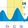 Coney Island tide chart for Monday, August 16, 2021