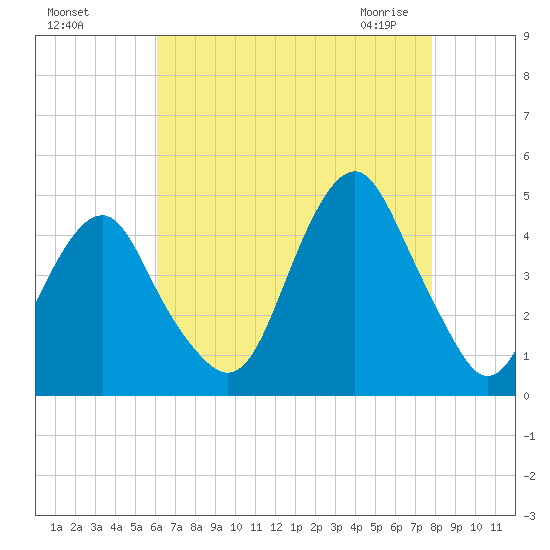 Coney Island tide chart for Tuesday, August 17, 2021