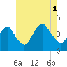 Coney Island tide chart for Sunday, August 1, 2021