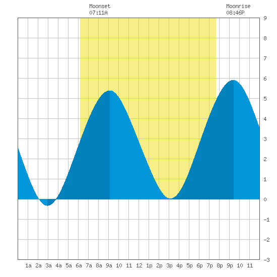 Coney Island tide chart for Monday, August 23, 2021