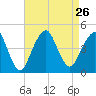 Coney Island tide chart for Thursday, August 26, 2021