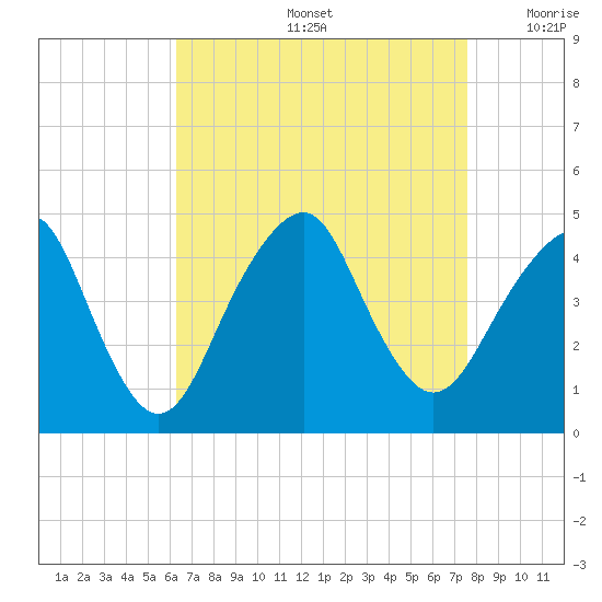 Coney Island tide chart for Friday, August 27, 2021