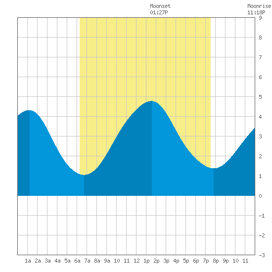 Coney Island tide chart for Sunday, August 29, 2021