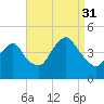 Coney Island tide chart for Tuesday, August 31, 2021