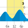 Coney Island tide chart for Tuesday, August 3, 2021