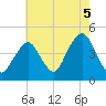 Coney Island tide chart for Thursday, August 5, 2021