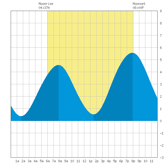 Coney Island tide chart for Saturday, August 7, 2021