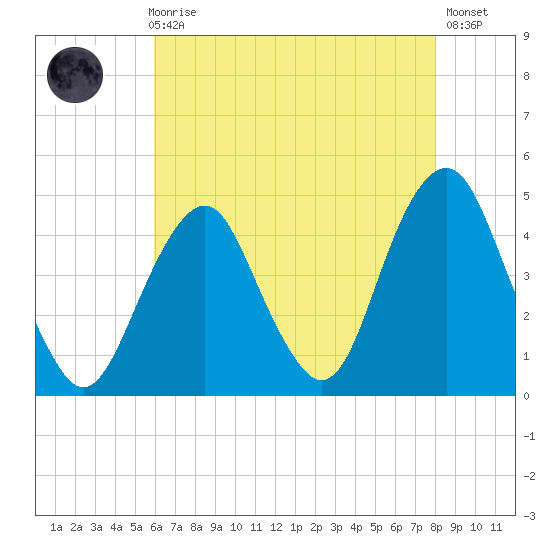Coney Island tide chart for Sunday, August 8, 2021