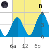 Coney Island tide chart for Sunday, August 8, 2021