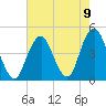 Coney Island tide chart for Monday, August 9, 2021