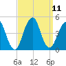 Coney Island tide chart for Saturday, September 11, 2021