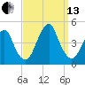 Coney Island tide chart for Monday, September 13, 2021
