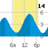 Coney Island tide chart for Tuesday, September 14, 2021