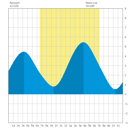 Coney Island tide chart for Wednesday, September 15, 2021
