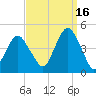 Coney Island tide chart for Thursday, September 16, 2021