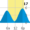 Coney Island tide chart for Friday, September 17, 2021
