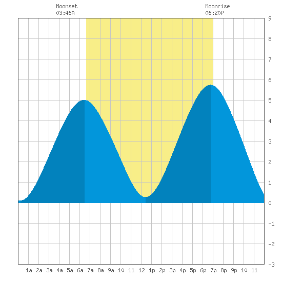 Coney Island tide chart for Saturday, September 18, 2021