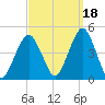 Coney Island tide chart for Saturday, September 18, 2021
